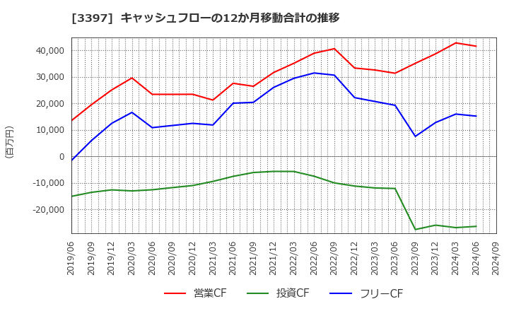 3397 (株)トリドールホールディングス: キャッシュフローの12か月移動合計の推移