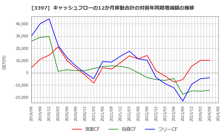 3397 (株)トリドールホールディングス: キャッシュフローの12か月移動合計の対前年同期増減額の推移