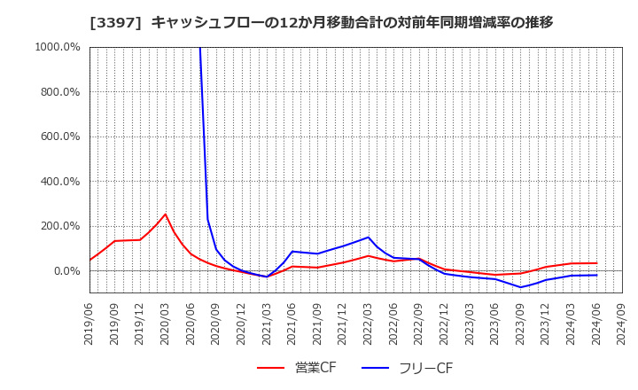 3397 (株)トリドールホールディングス: キャッシュフローの12か月移動合計の対前年同期増減率の推移