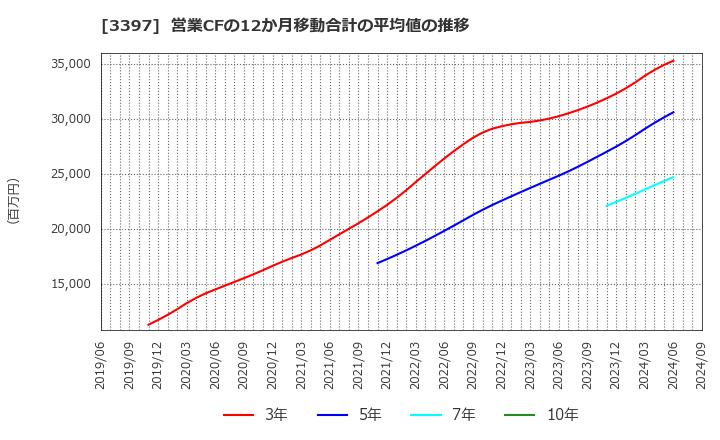 3397 (株)トリドールホールディングス: 営業CFの12か月移動合計の平均値の推移