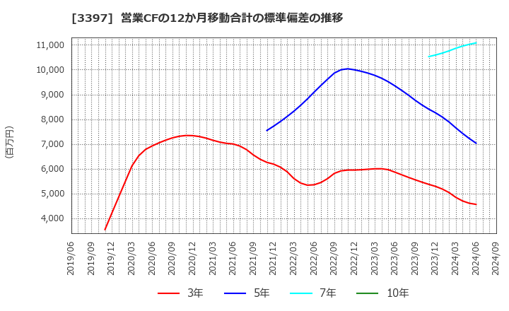 3397 (株)トリドールホールディングス: 営業CFの12か月移動合計の標準偏差の推移