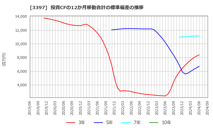 3397 (株)トリドールホールディングス: 投資CFの12か月移動合計の標準偏差の推移