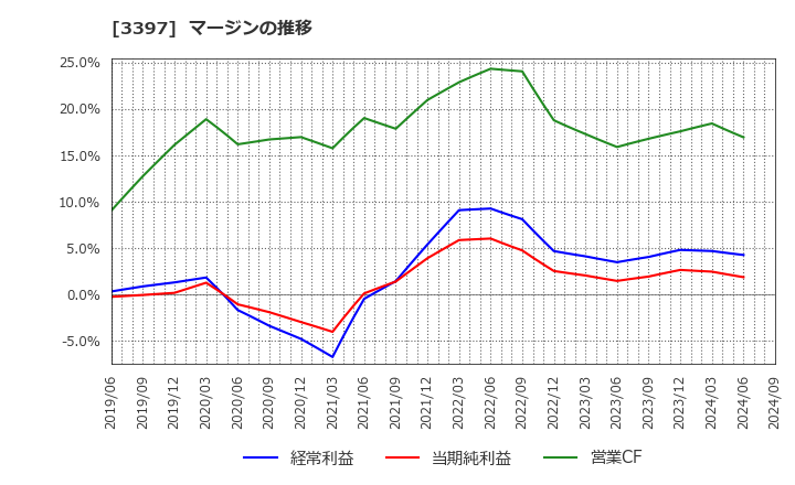 3397 (株)トリドールホールディングス: マージンの推移