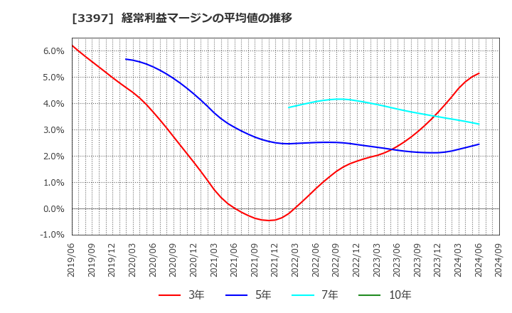 3397 (株)トリドールホールディングス: 経常利益マージンの平均値の推移