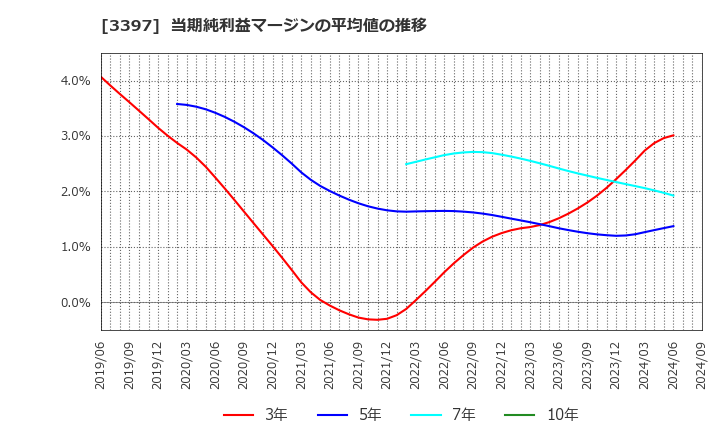 3397 (株)トリドールホールディングス: 当期純利益マージンの平均値の推移