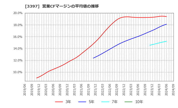 3397 (株)トリドールホールディングス: 営業CFマージンの平均値の推移