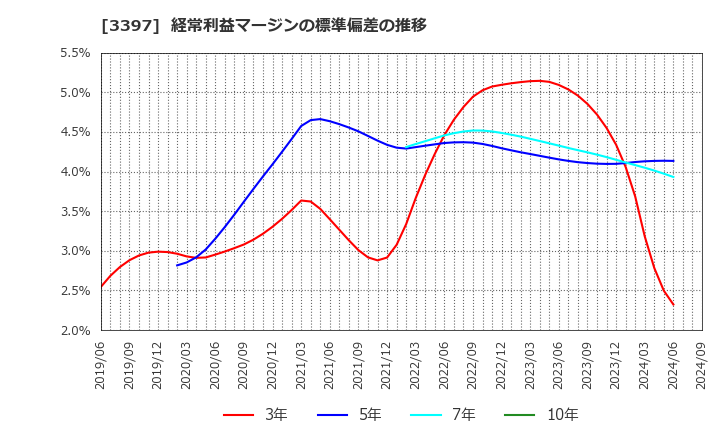 3397 (株)トリドールホールディングス: 経常利益マージンの標準偏差の推移