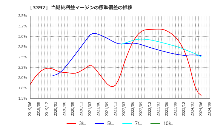 3397 (株)トリドールホールディングス: 当期純利益マージンの標準偏差の推移