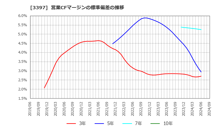 3397 (株)トリドールホールディングス: 営業CFマージンの標準偏差の推移