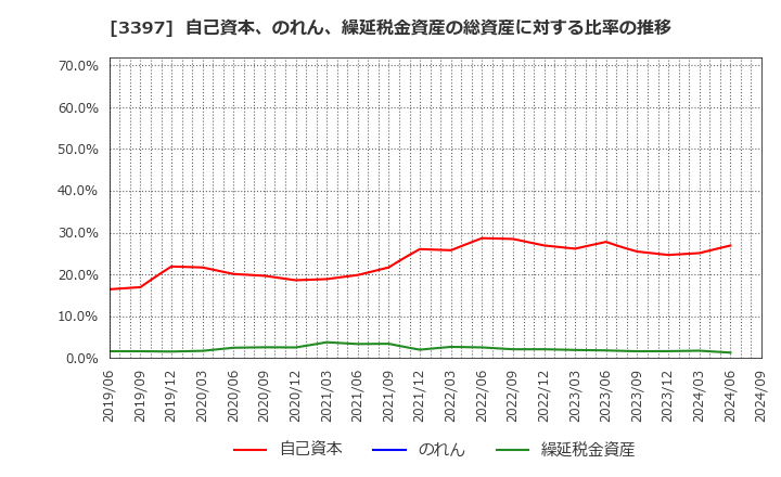 3397 (株)トリドールホールディングス: 自己資本、のれん、繰延税金資産の総資産に対する比率の推移