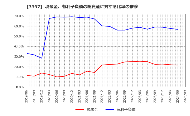 3397 (株)トリドールホールディングス: 現預金、有利子負債の総資産に対する比率の推移