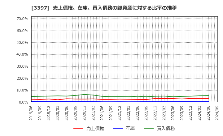 3397 (株)トリドールホールディングス: 売上債権、在庫、買入債務の総資産に対する比率の推移