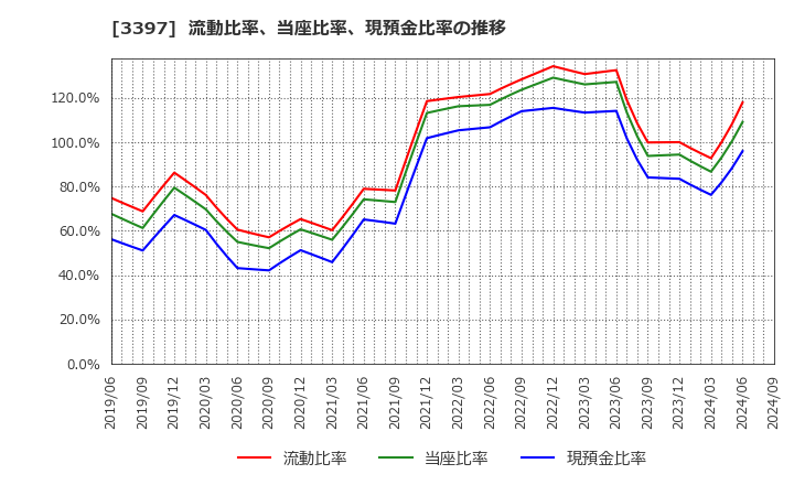 3397 (株)トリドールホールディングス: 流動比率、当座比率、現預金比率の推移