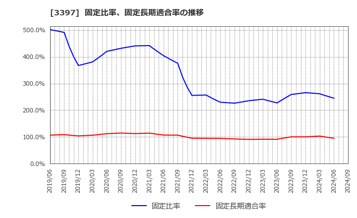 3397 (株)トリドールホールディングス: 固定比率、固定長期適合率の推移