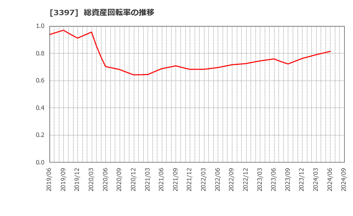 3397 (株)トリドールホールディングス: 総資産回転率の推移