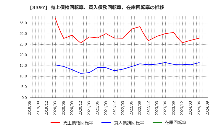 3397 (株)トリドールホールディングス: 売上債権回転率、買入債務回転率、在庫回転率の推移