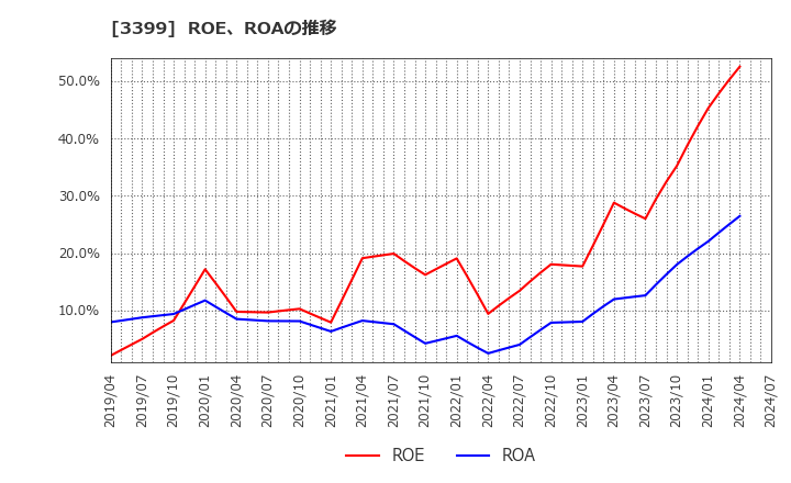 3399 (株)丸千代山岡家: ROE、ROAの推移