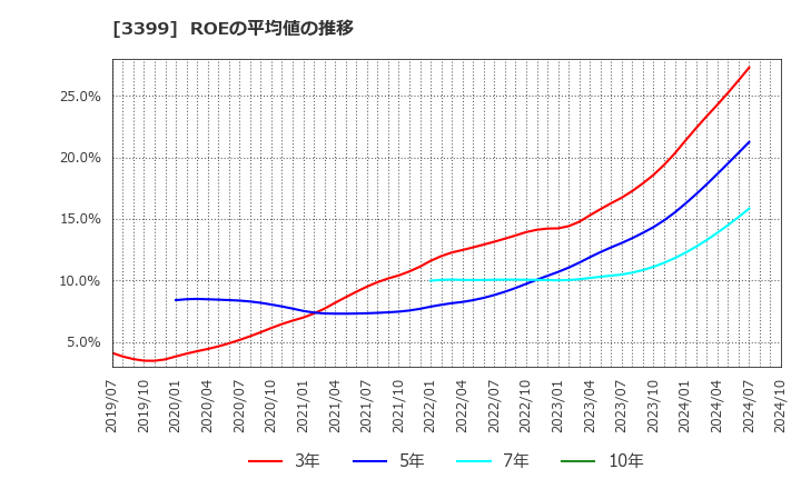 3399 (株)丸千代山岡家: ROEの平均値の推移