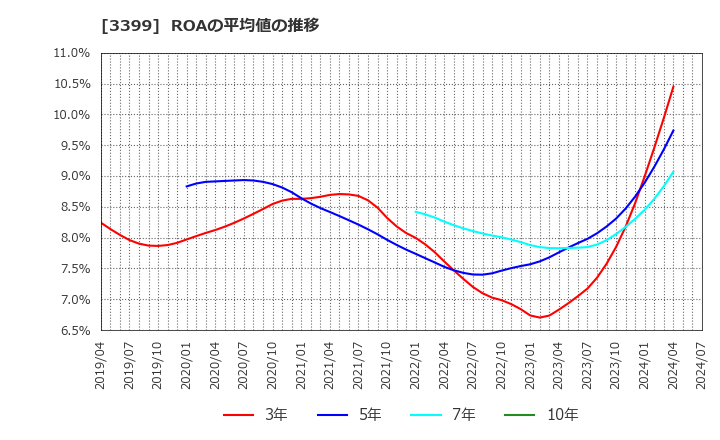 3399 (株)丸千代山岡家: ROAの平均値の推移