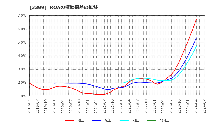 3399 (株)丸千代山岡家: ROAの標準偏差の推移