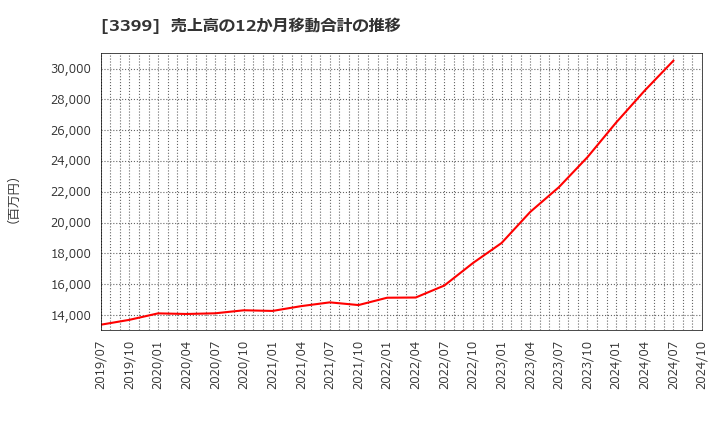 3399 (株)丸千代山岡家: 売上高の12か月移動合計の推移