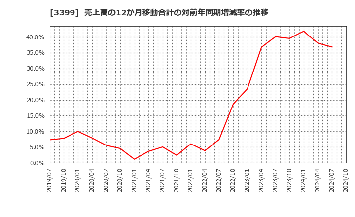 3399 (株)丸千代山岡家: 売上高の12か月移動合計の対前年同期増減率の推移