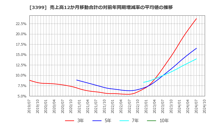 3399 (株)丸千代山岡家: 売上高12か月移動合計の対前年同期増減率の平均値の推移