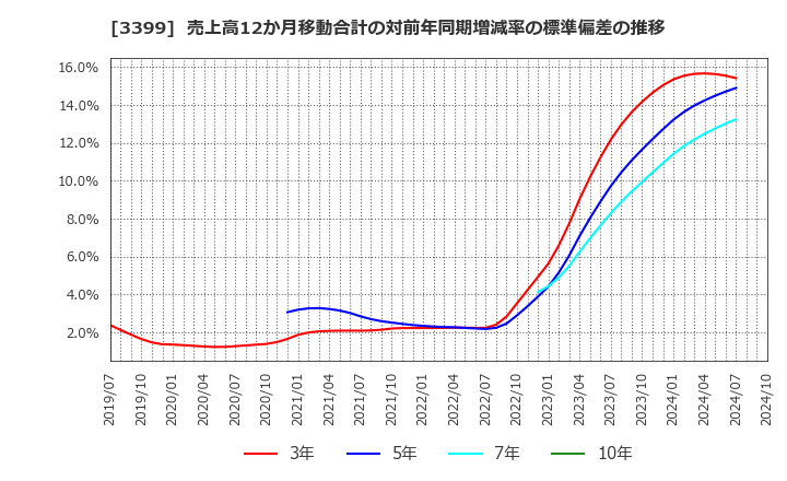 3399 (株)丸千代山岡家: 売上高12か月移動合計の対前年同期増減率の標準偏差の推移