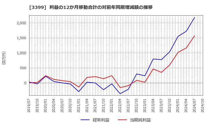 3399 (株)丸千代山岡家: 利益の12か月移動合計の対前年同期増減額の推移