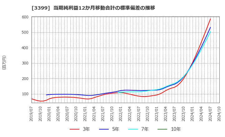 3399 (株)丸千代山岡家: 当期純利益12か月移動合計の標準偏差の推移