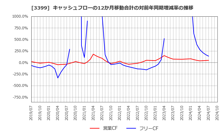 3399 (株)丸千代山岡家: キャッシュフローの12か月移動合計の対前年同期増減率の推移