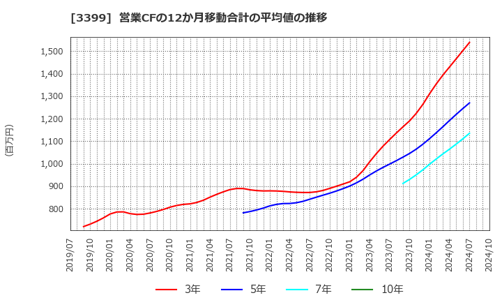 3399 (株)丸千代山岡家: 営業CFの12か月移動合計の平均値の推移