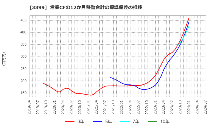 3399 (株)丸千代山岡家: 営業CFの12か月移動合計の標準偏差の推移