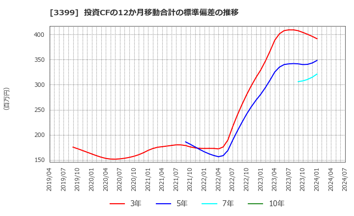 3399 (株)丸千代山岡家: 投資CFの12か月移動合計の標準偏差の推移