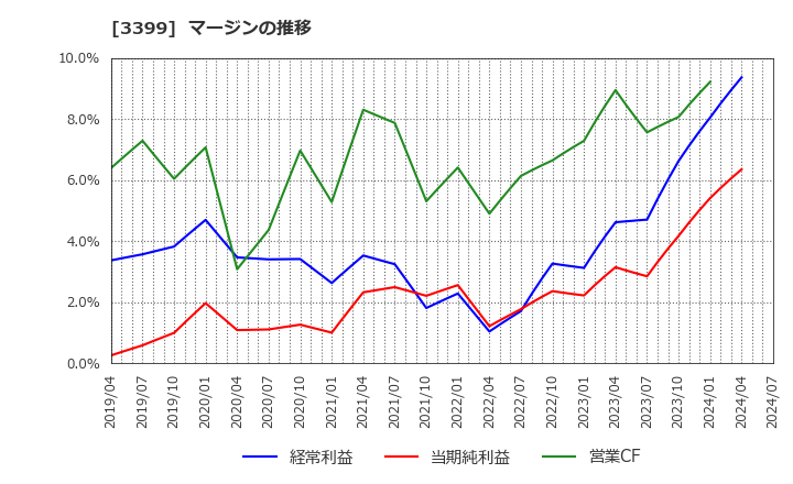 3399 (株)丸千代山岡家: マージンの推移