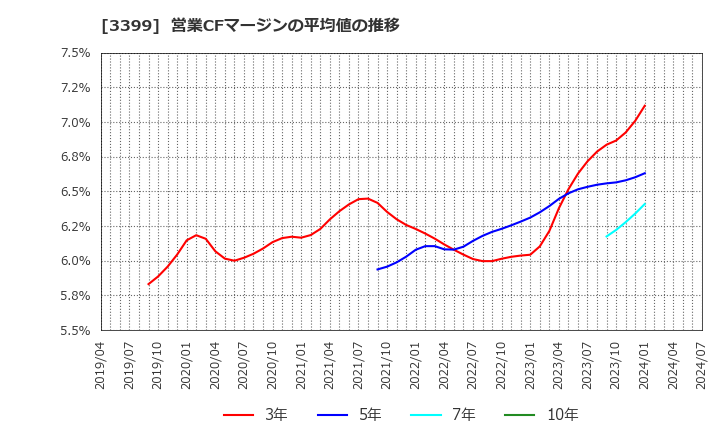3399 (株)丸千代山岡家: 営業CFマージンの平均値の推移