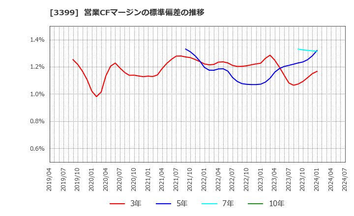 3399 (株)丸千代山岡家: 営業CFマージンの標準偏差の推移