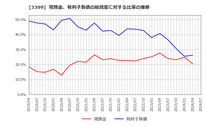 3399 (株)丸千代山岡家: 現預金、有利子負債の総資産に対する比率の推移