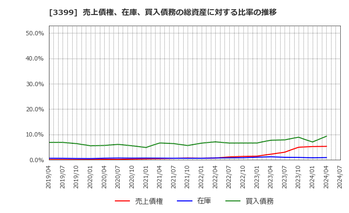 3399 (株)丸千代山岡家: 売上債権、在庫、買入債務の総資産に対する比率の推移