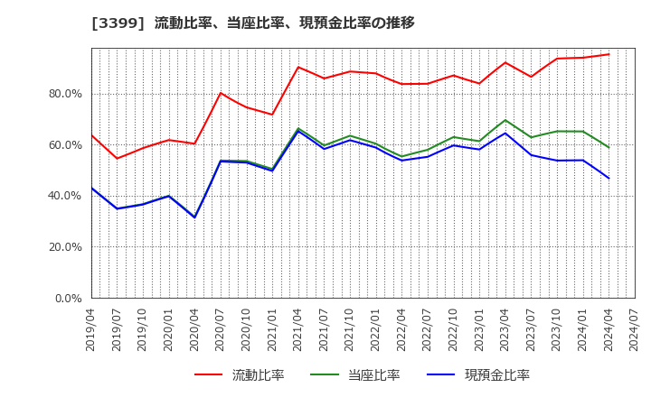 3399 (株)丸千代山岡家: 流動比率、当座比率、現預金比率の推移