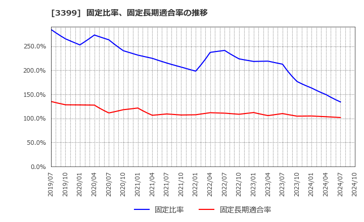 3399 (株)丸千代山岡家: 固定比率、固定長期適合率の推移