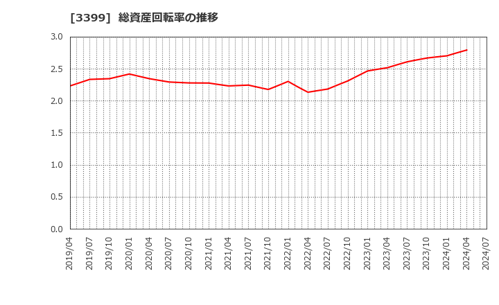 3399 (株)丸千代山岡家: 総資産回転率の推移