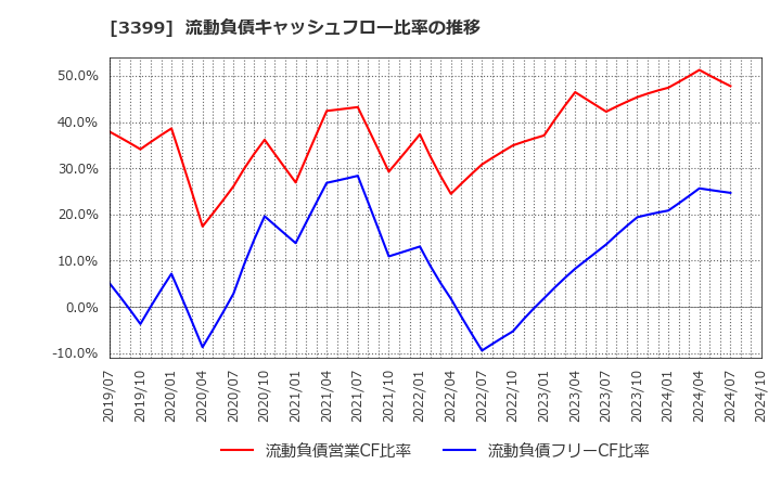 3399 (株)丸千代山岡家: 流動負債キャッシュフロー比率の推移