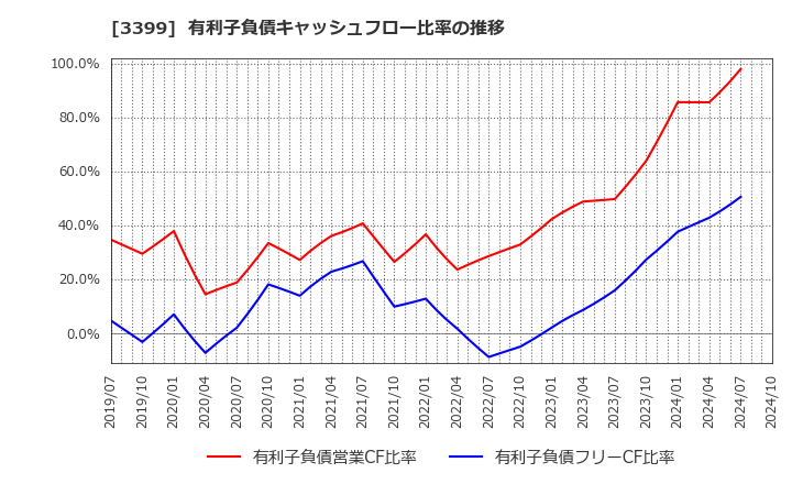 3399 (株)丸千代山岡家: 有利子負債キャッシュフロー比率の推移