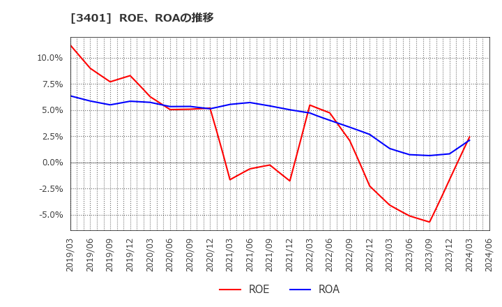 3401 帝人(株): ROE、ROAの推移