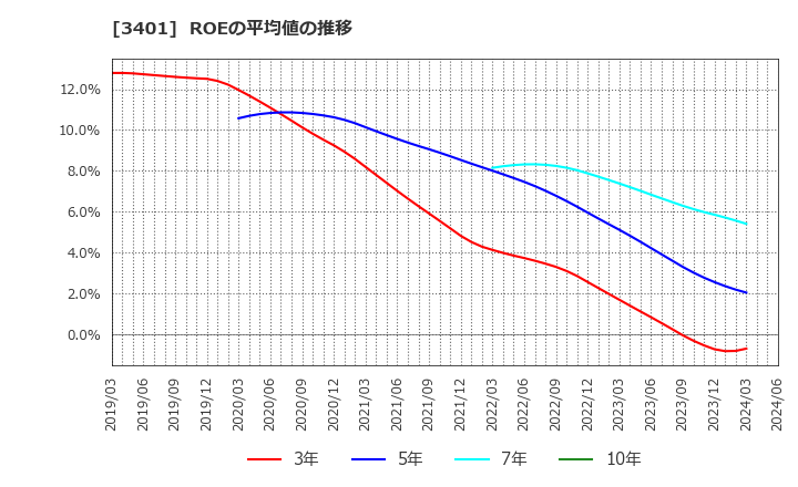 3401 帝人(株): ROEの平均値の推移