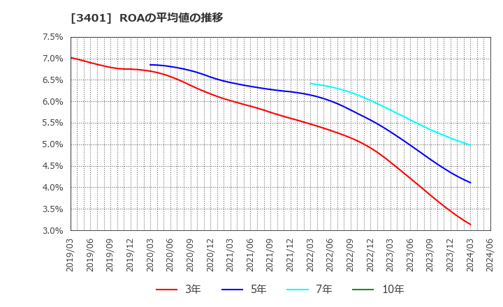 3401 帝人(株): ROAの平均値の推移