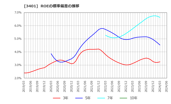 3401 帝人(株): ROEの標準偏差の推移