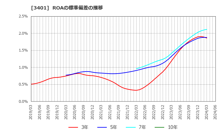 3401 帝人(株): ROAの標準偏差の推移