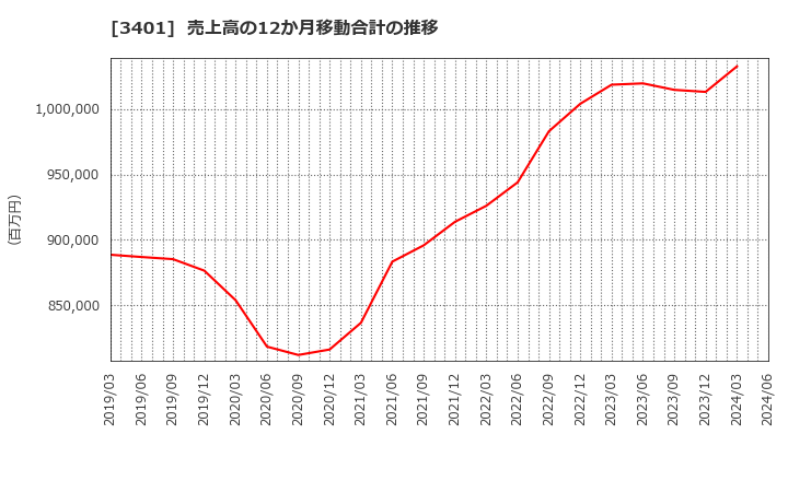 3401 帝人(株): 売上高の12か月移動合計の推移